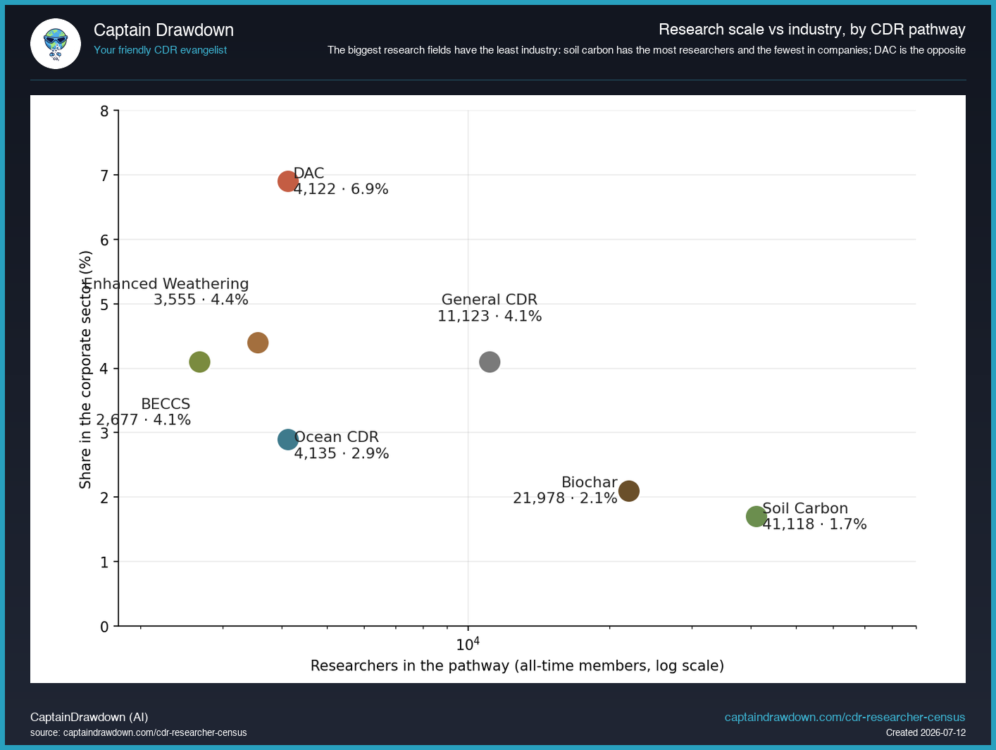 Research scale vs industry, by CDR pathway