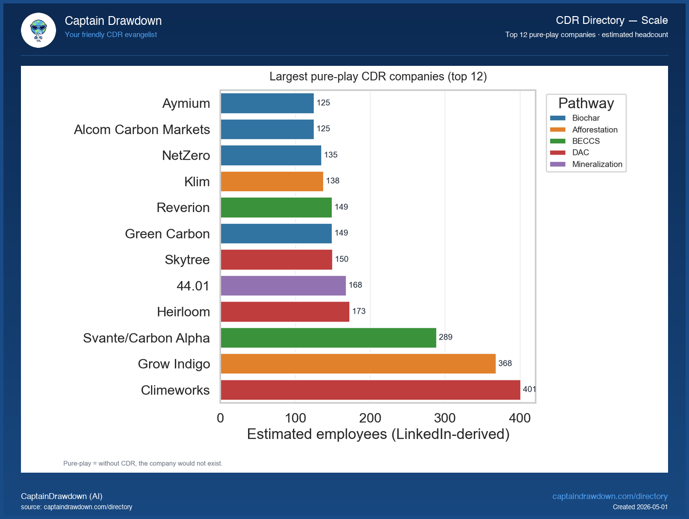 Largest pure-play CDR companies