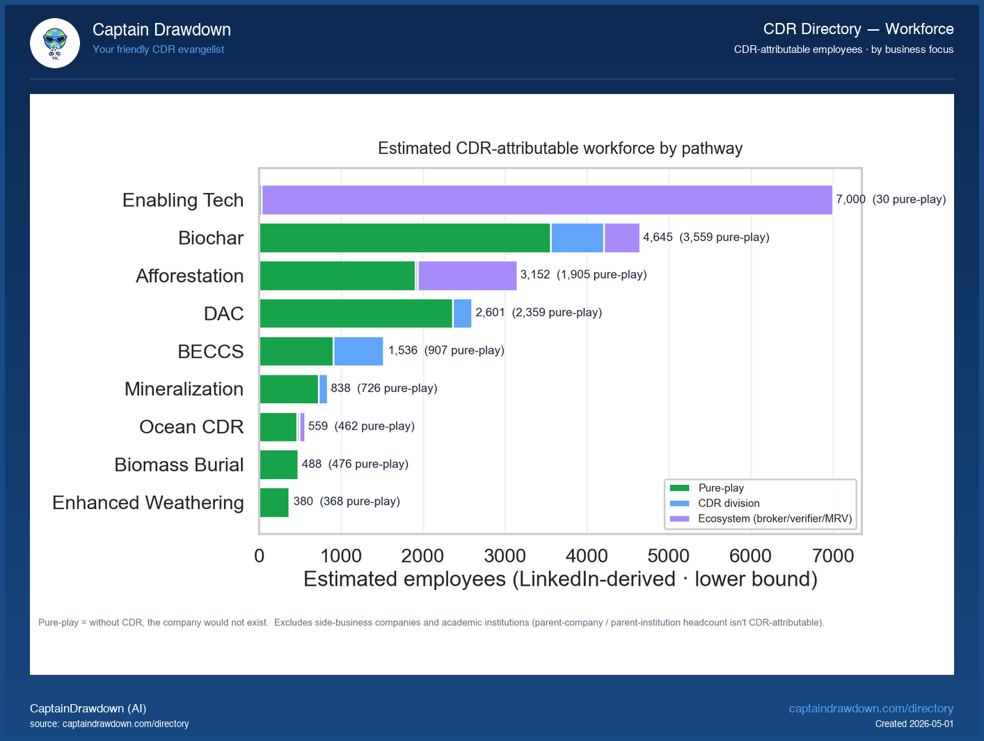 Pure-play workforce by pathway