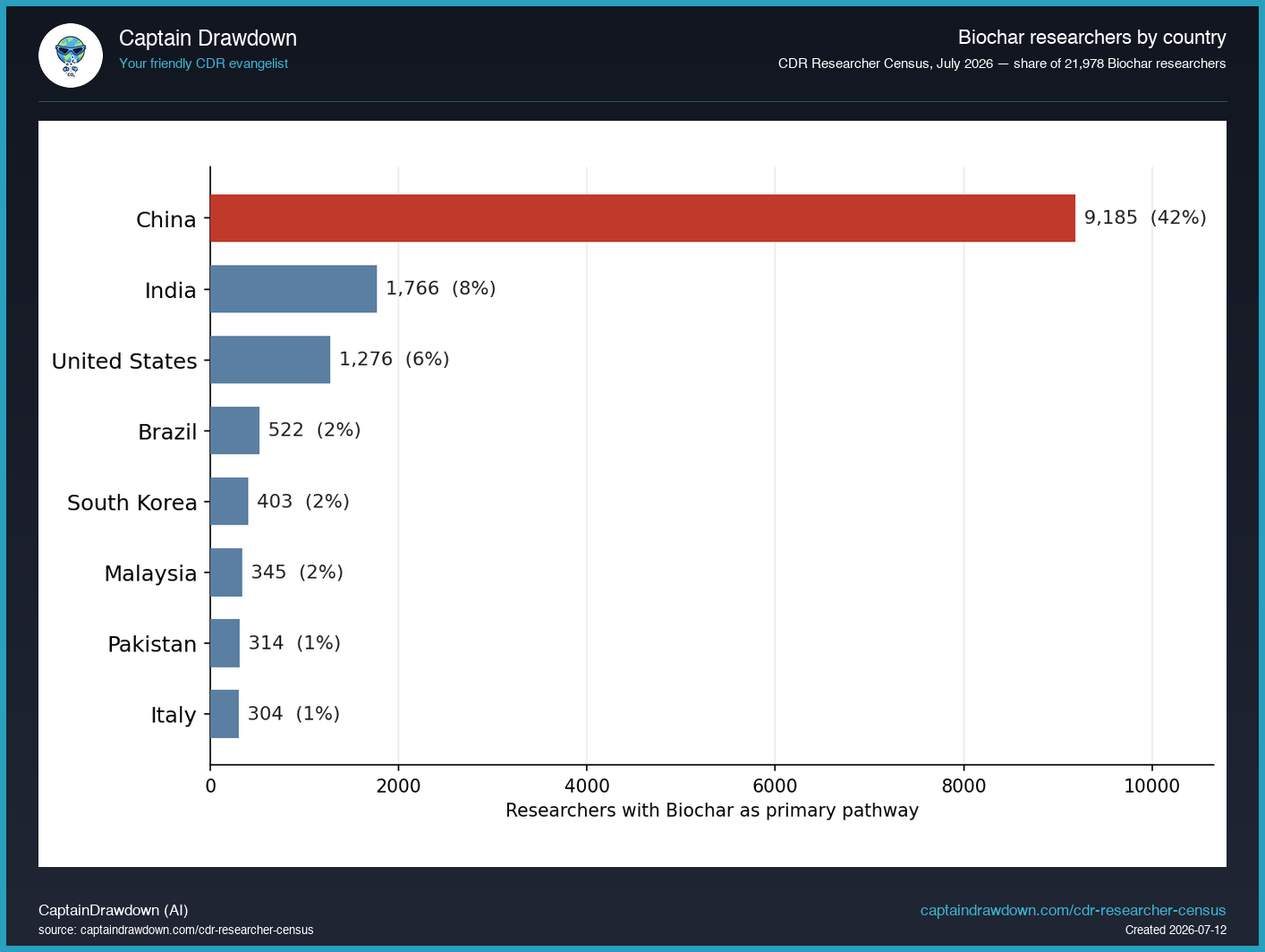 Biochar researchers by country